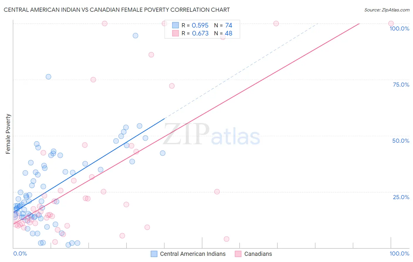 Central American Indian vs Canadian Female Poverty