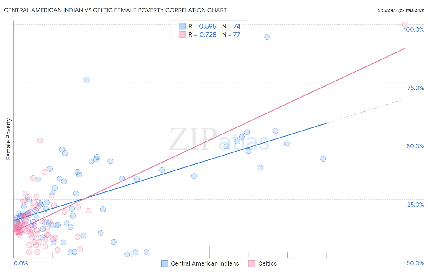 Central American Indian vs Celtic Female Poverty