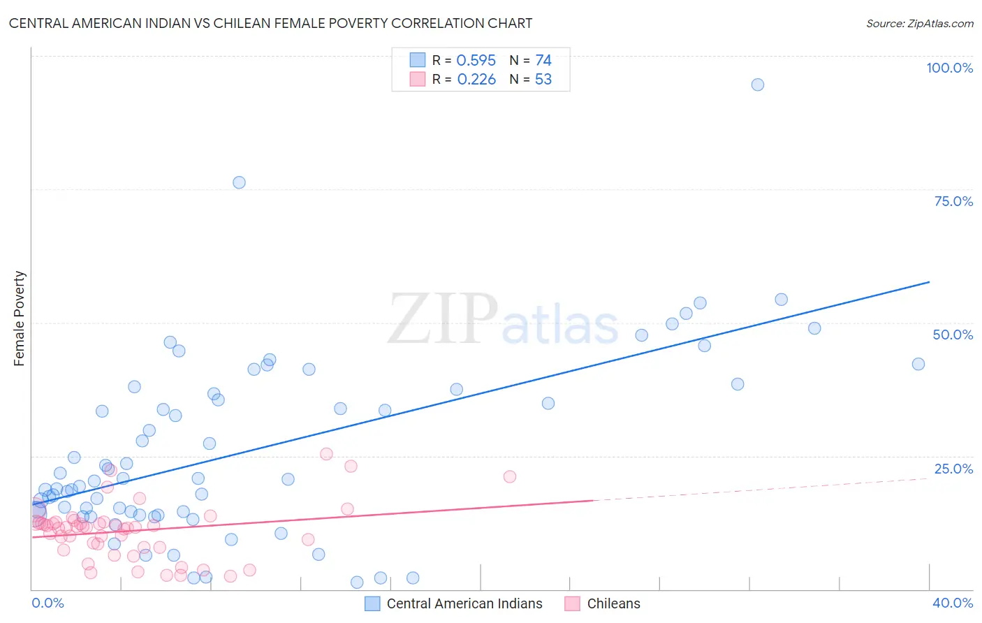 Central American Indian vs Chilean Female Poverty