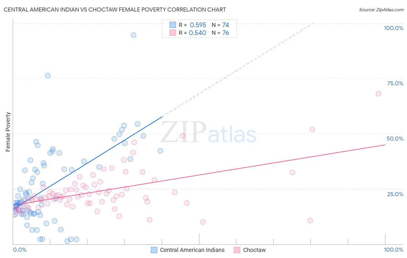 Central American Indian vs Choctaw Female Poverty