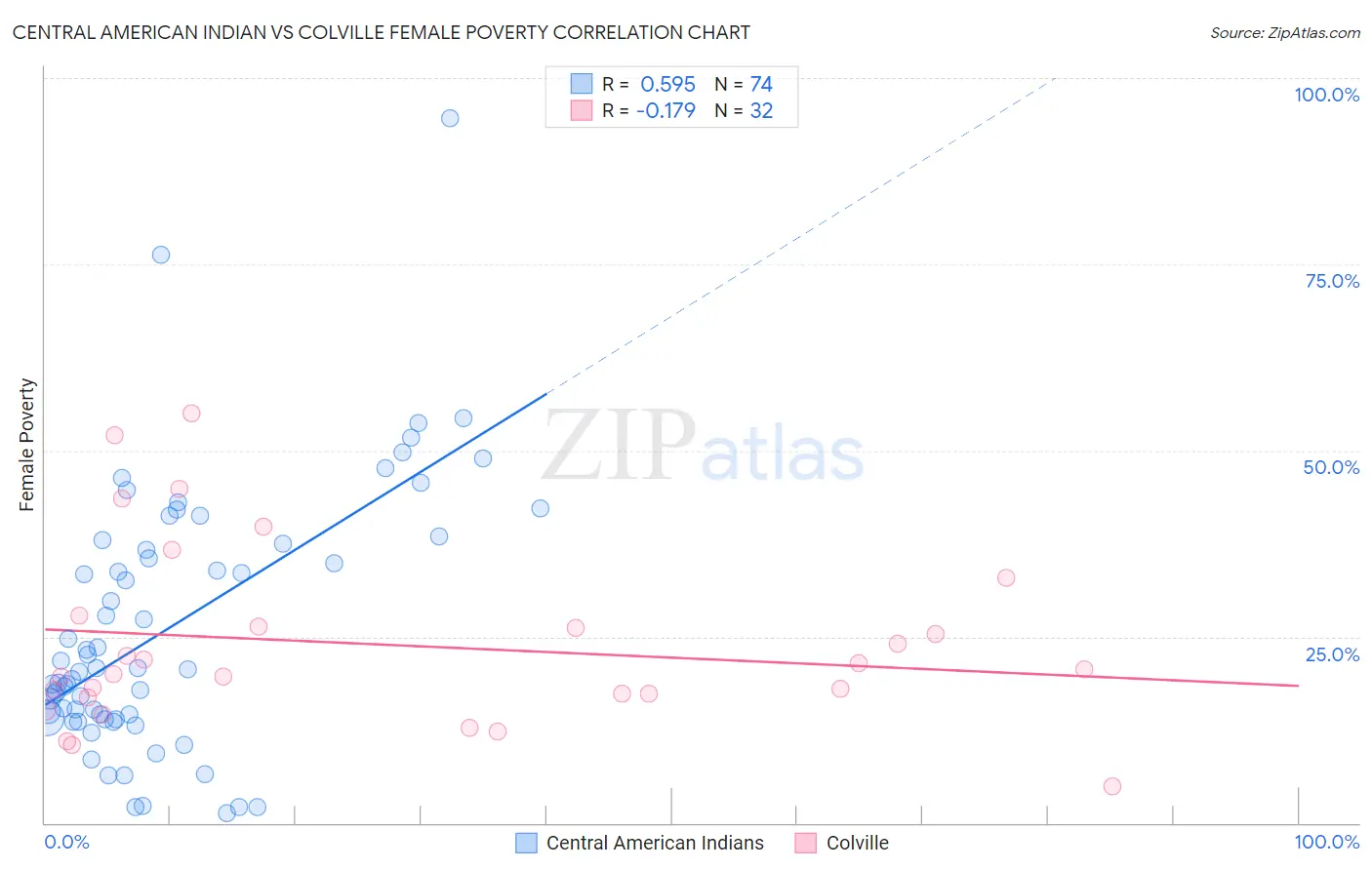 Central American Indian vs Colville Female Poverty