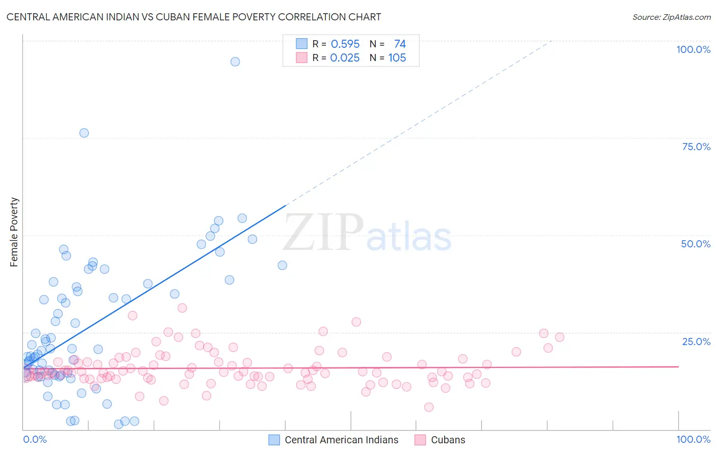 Central American Indian vs Cuban Female Poverty