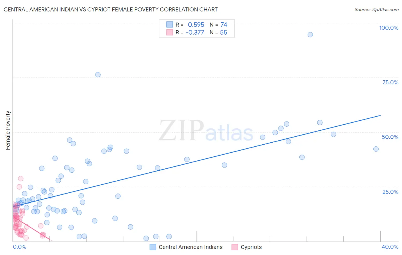 Central American Indian vs Cypriot Female Poverty
