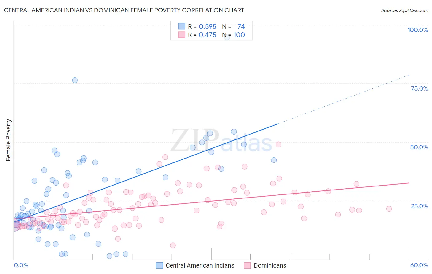 Central American Indian vs Dominican Female Poverty