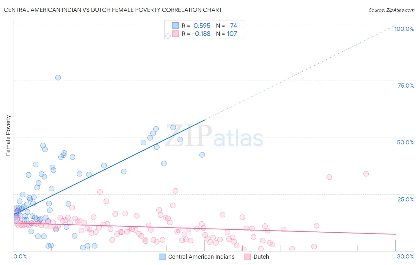 Central American Indian vs Dutch Female Poverty