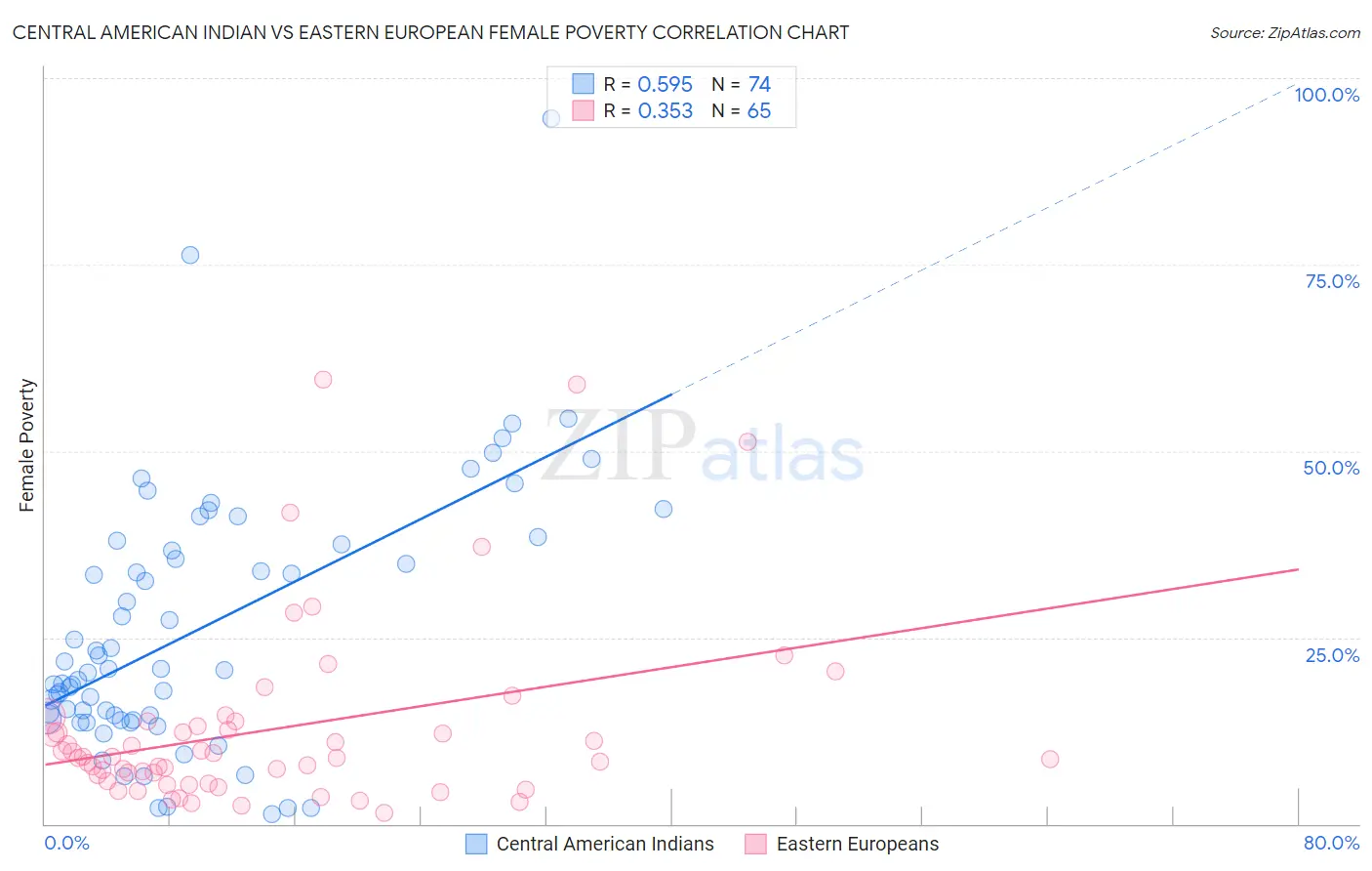 Central American Indian vs Eastern European Female Poverty