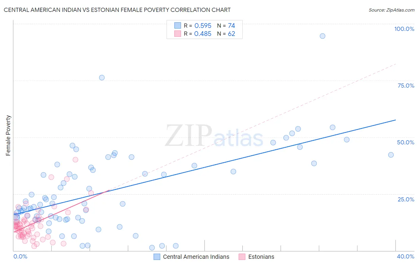 Central American Indian vs Estonian Female Poverty