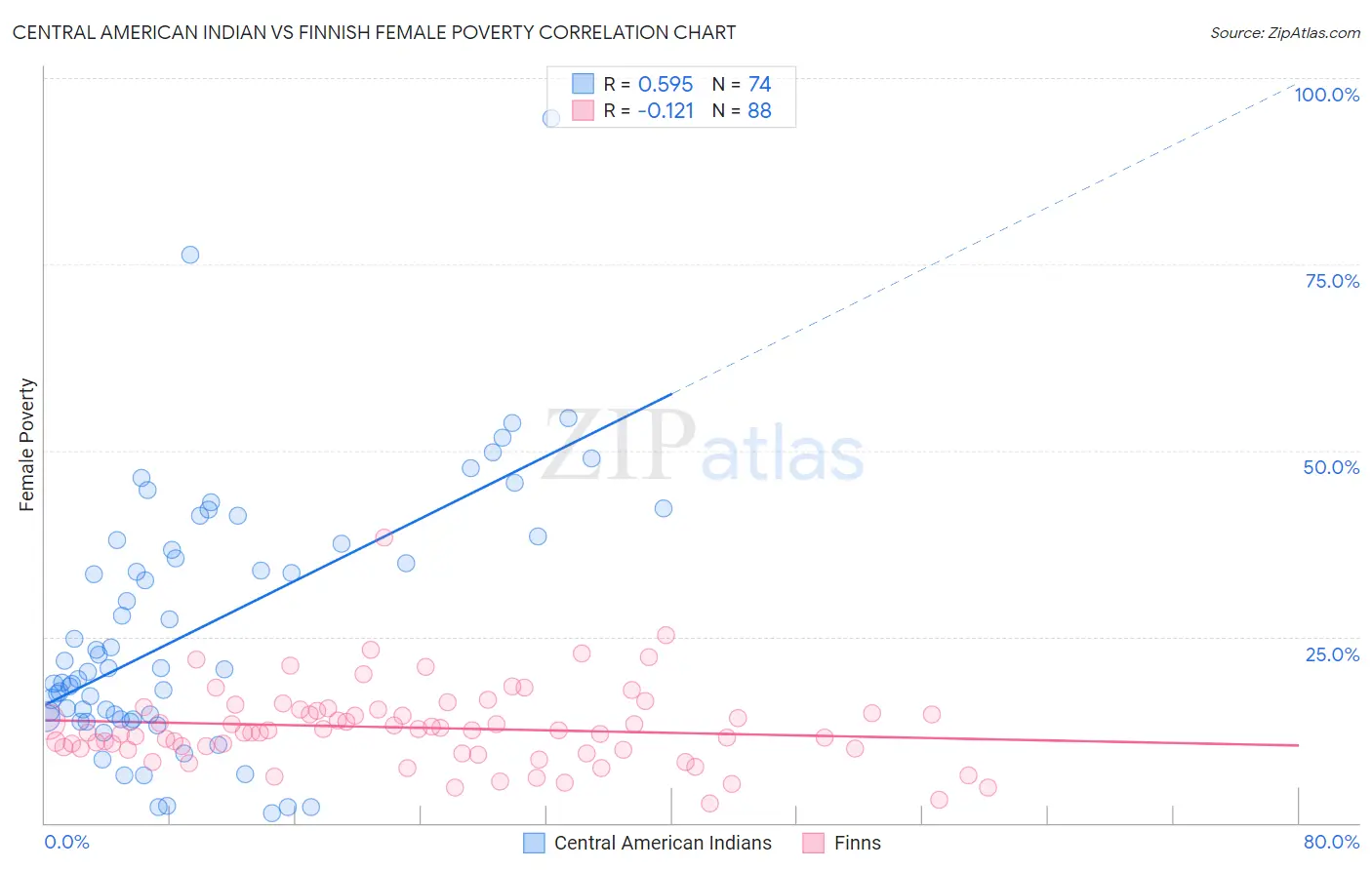 Central American Indian vs Finnish Female Poverty