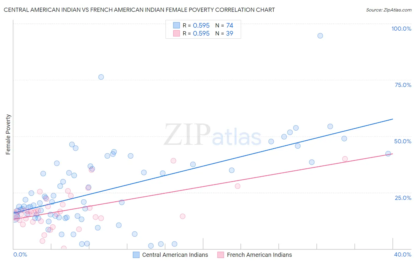 Central American Indian vs French American Indian Female Poverty