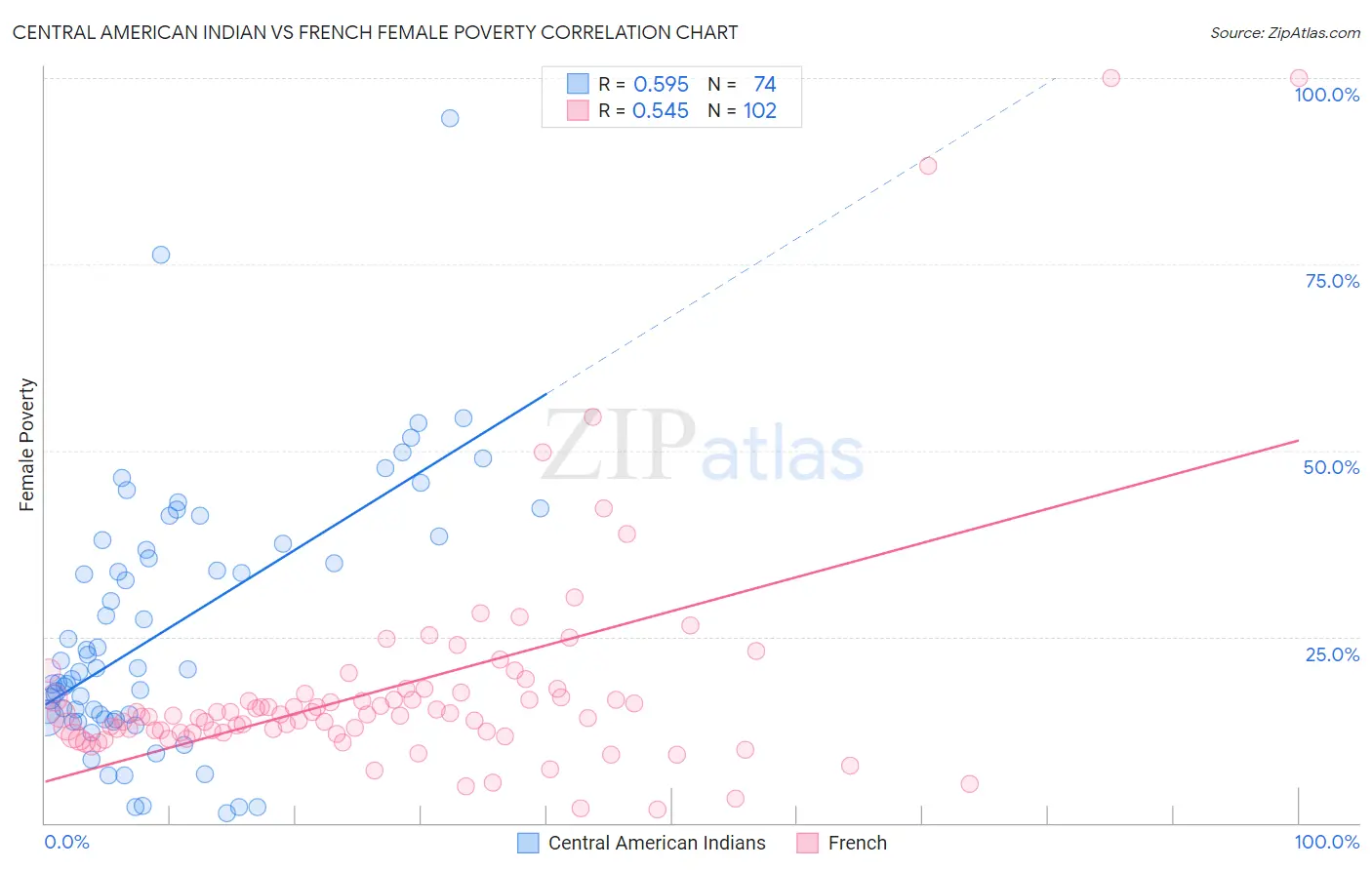 Central American Indian vs French Female Poverty