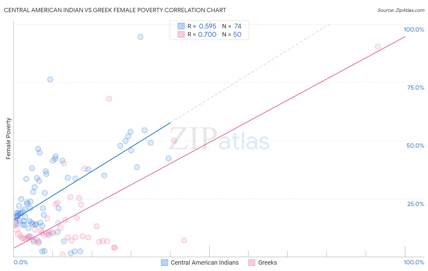 Central American Indian vs Greek Female Poverty