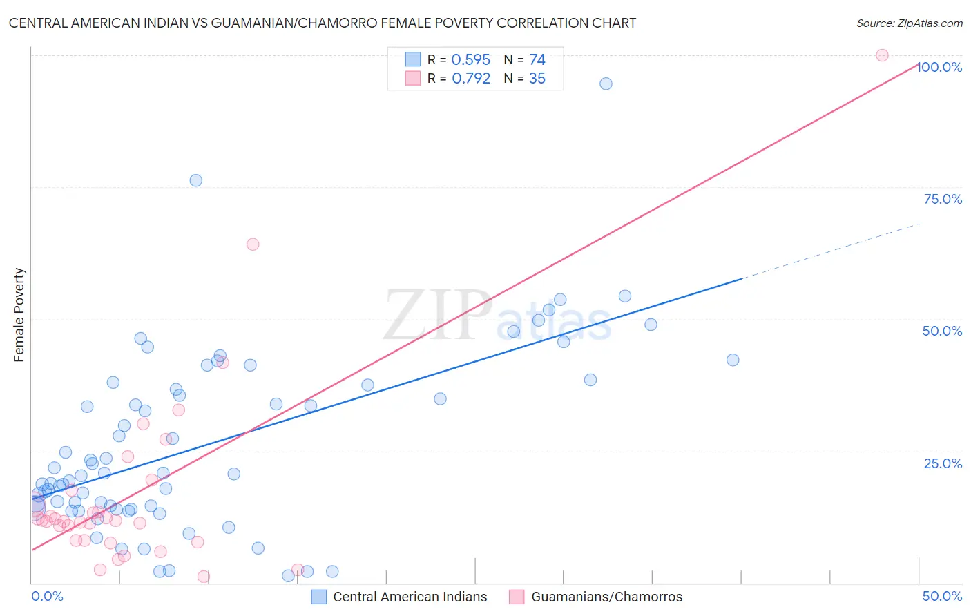 Central American Indian vs Guamanian/Chamorro Female Poverty
