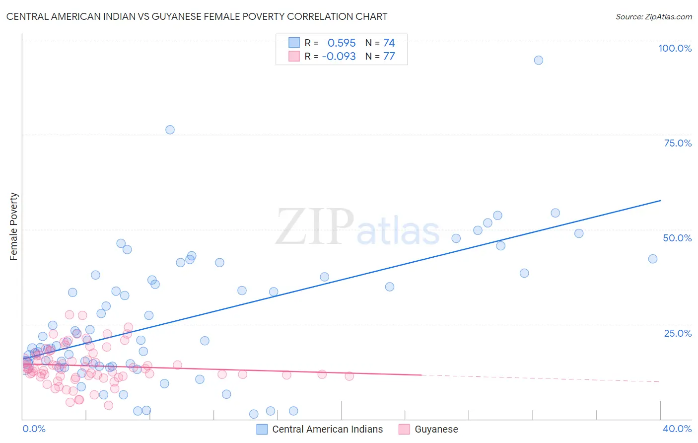 Central American Indian vs Guyanese Female Poverty