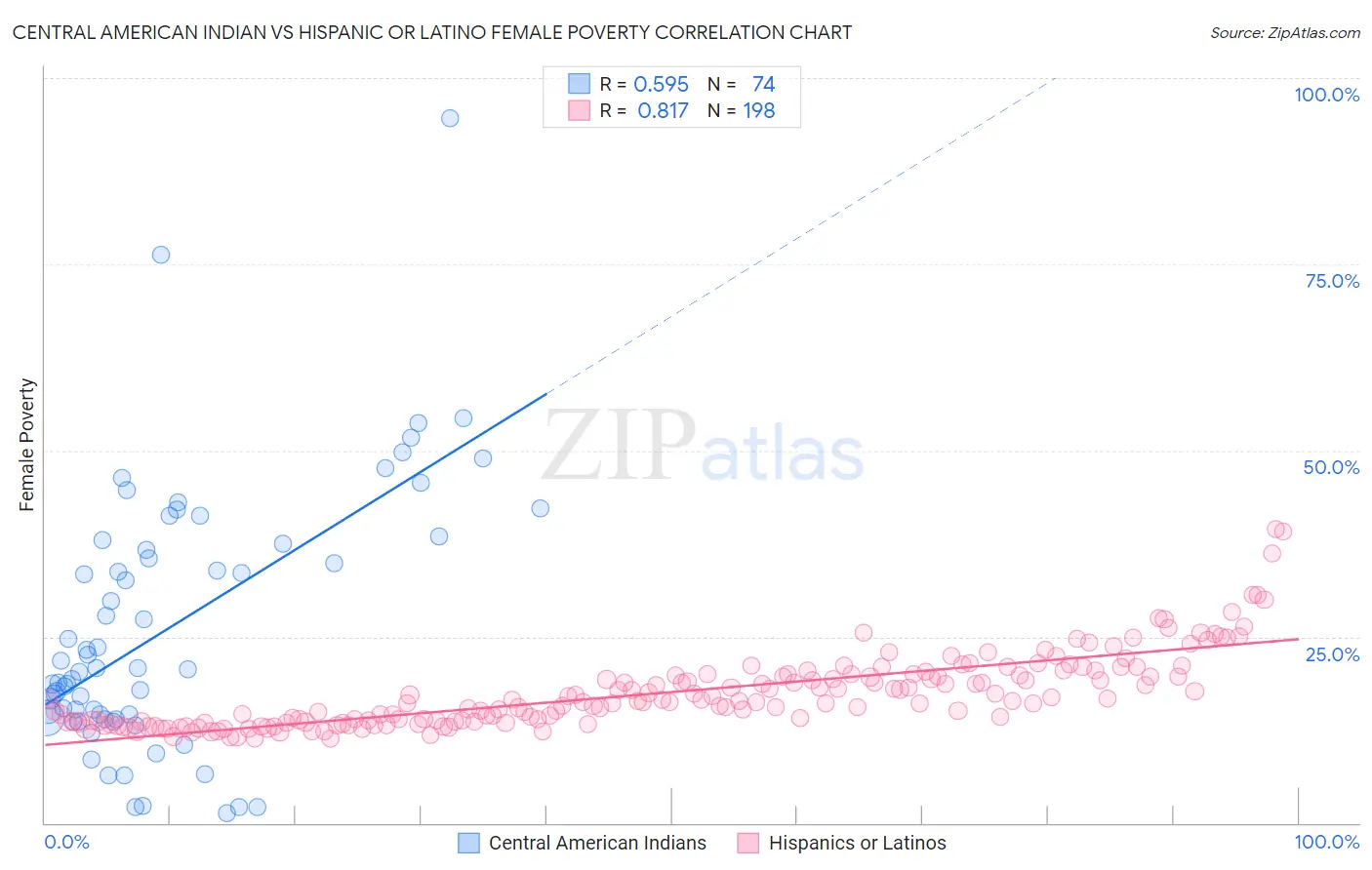 Central American Indian vs Hispanic or Latino Female Poverty