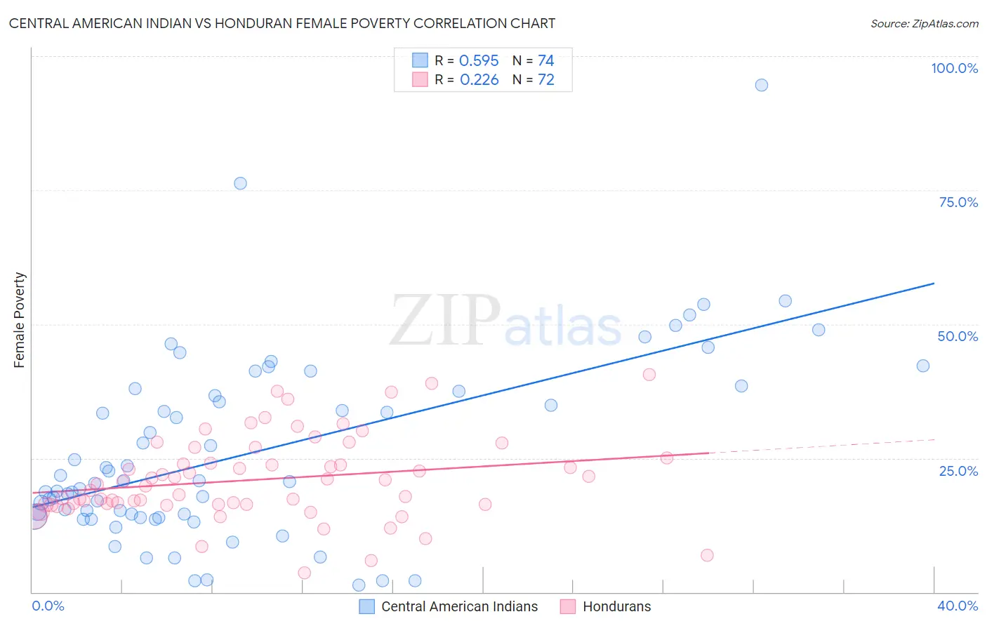 Central American Indian vs Honduran Female Poverty