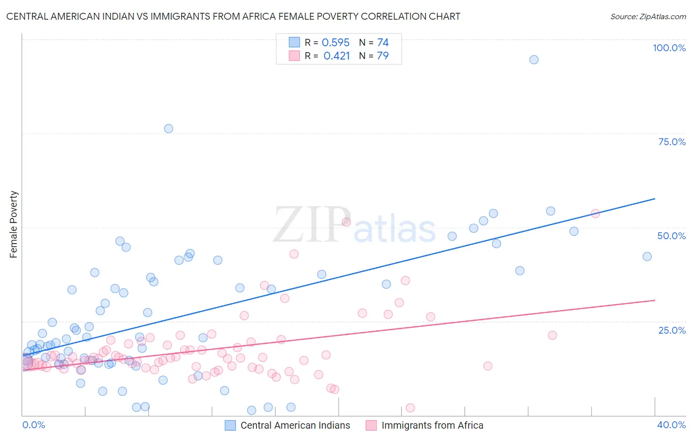 Central American Indian vs Immigrants from Africa Female Poverty