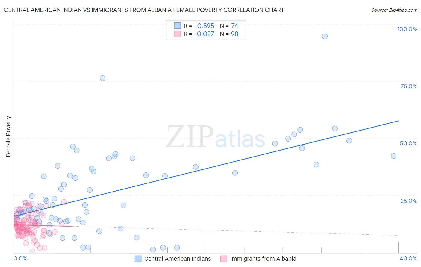 Central American Indian vs Immigrants from Albania Female Poverty