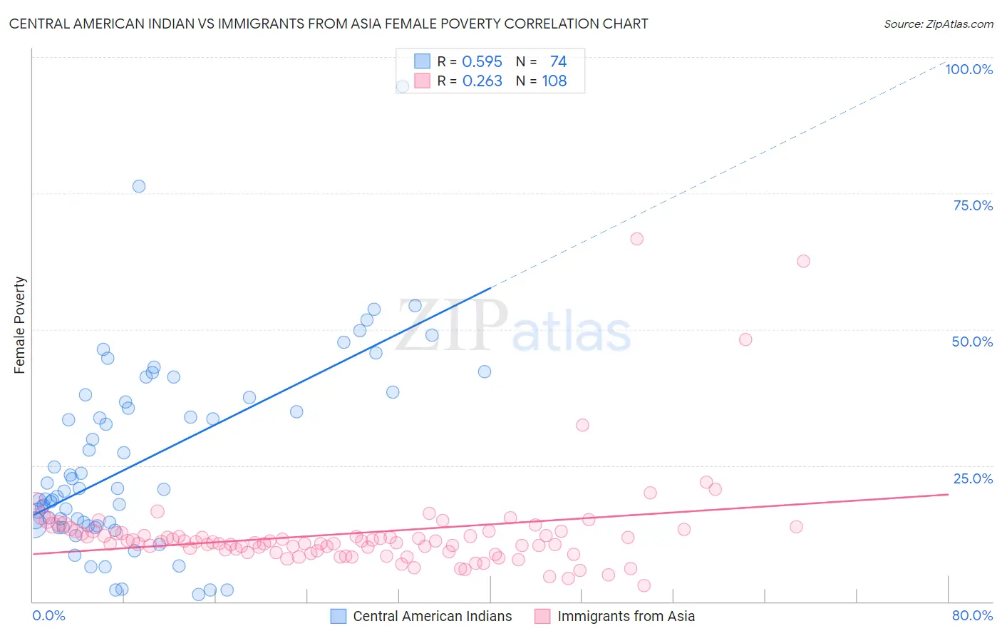 Central American Indian vs Immigrants from Asia Female Poverty