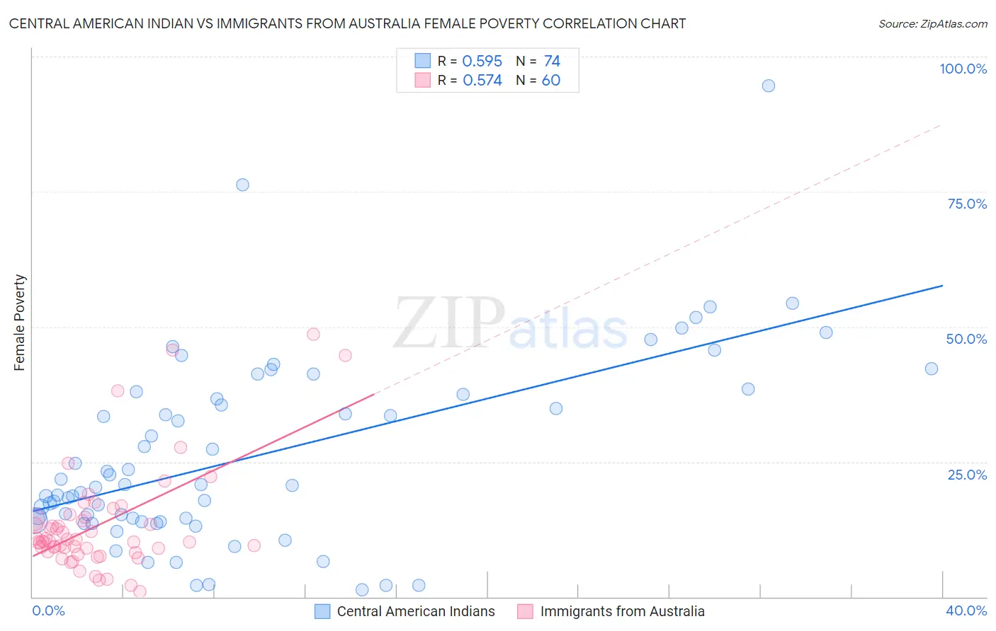 Central American Indian vs Immigrants from Australia Female Poverty