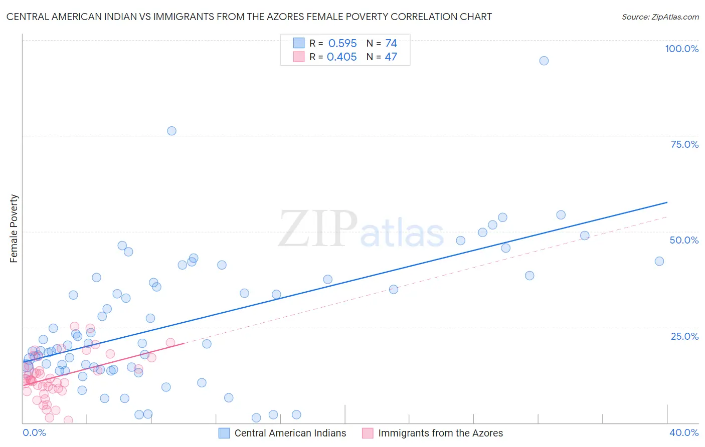 Central American Indian vs Immigrants from the Azores Female Poverty