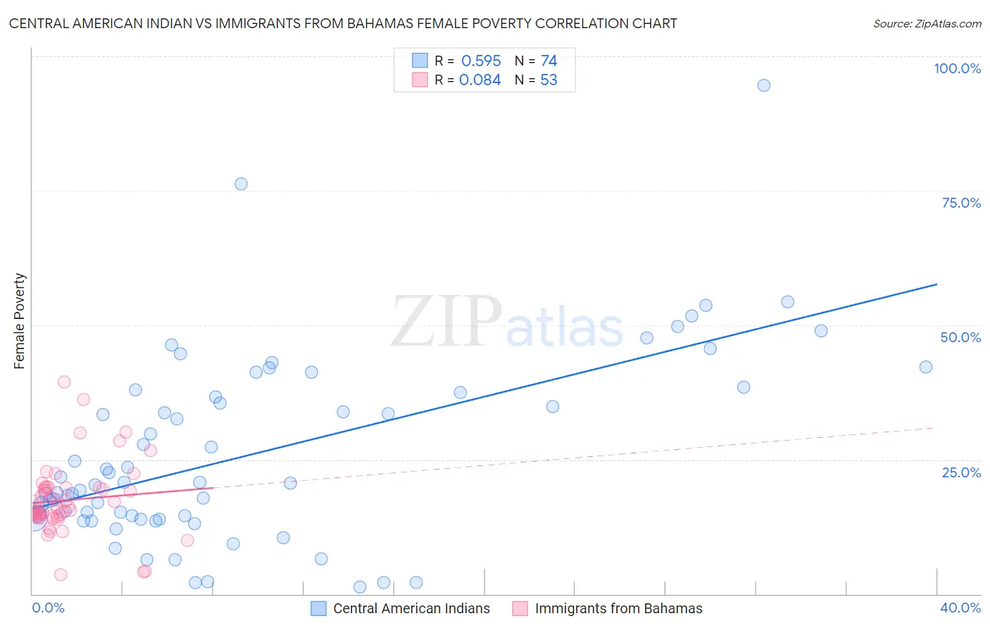 Central American Indian vs Immigrants from Bahamas Female Poverty