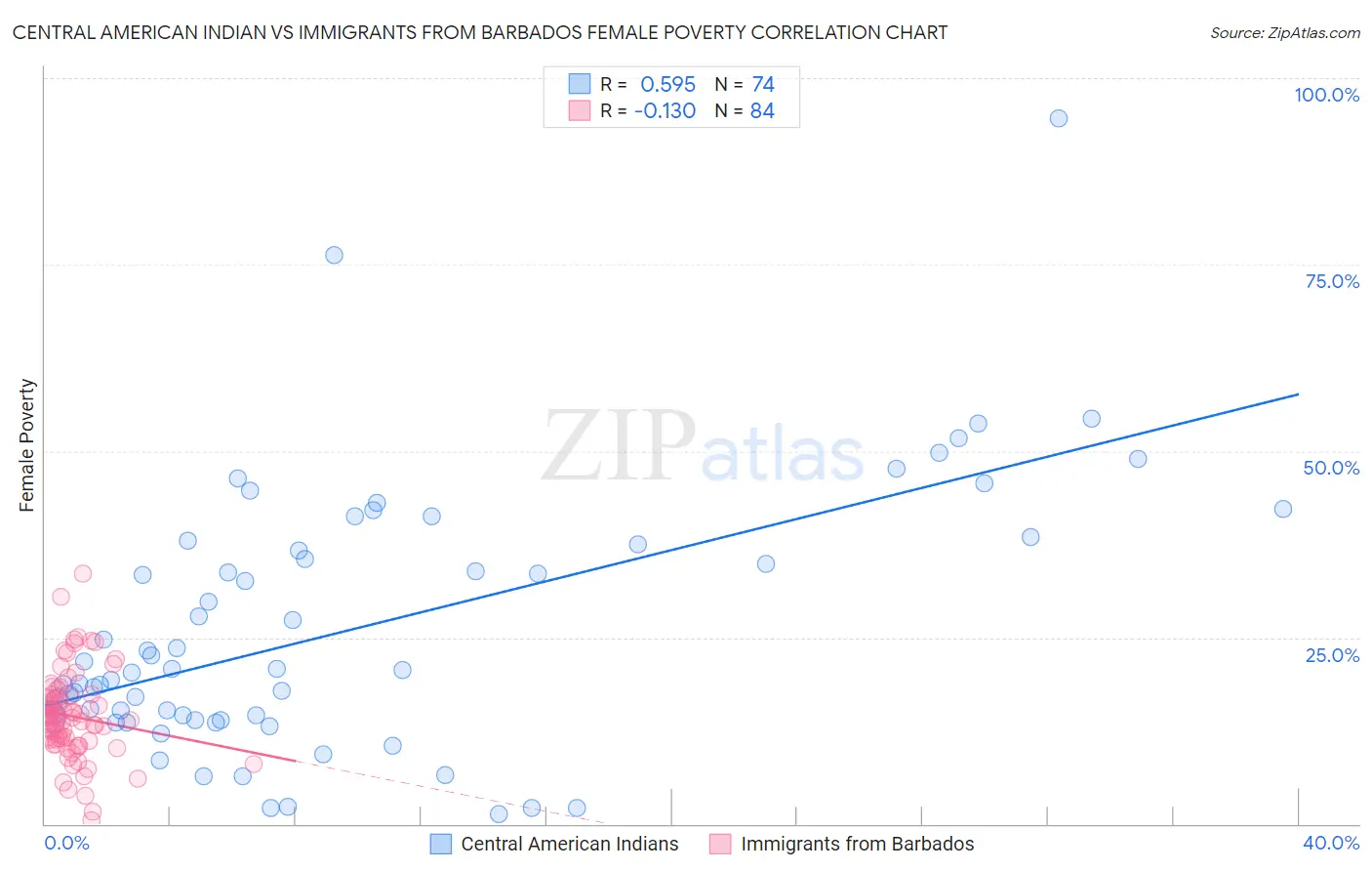 Central American Indian vs Immigrants from Barbados Female Poverty