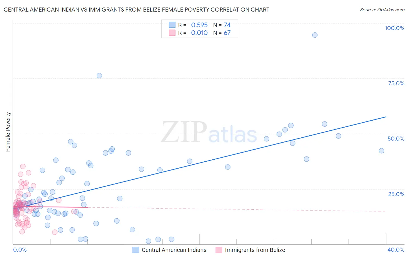 Central American Indian vs Immigrants from Belize Female Poverty