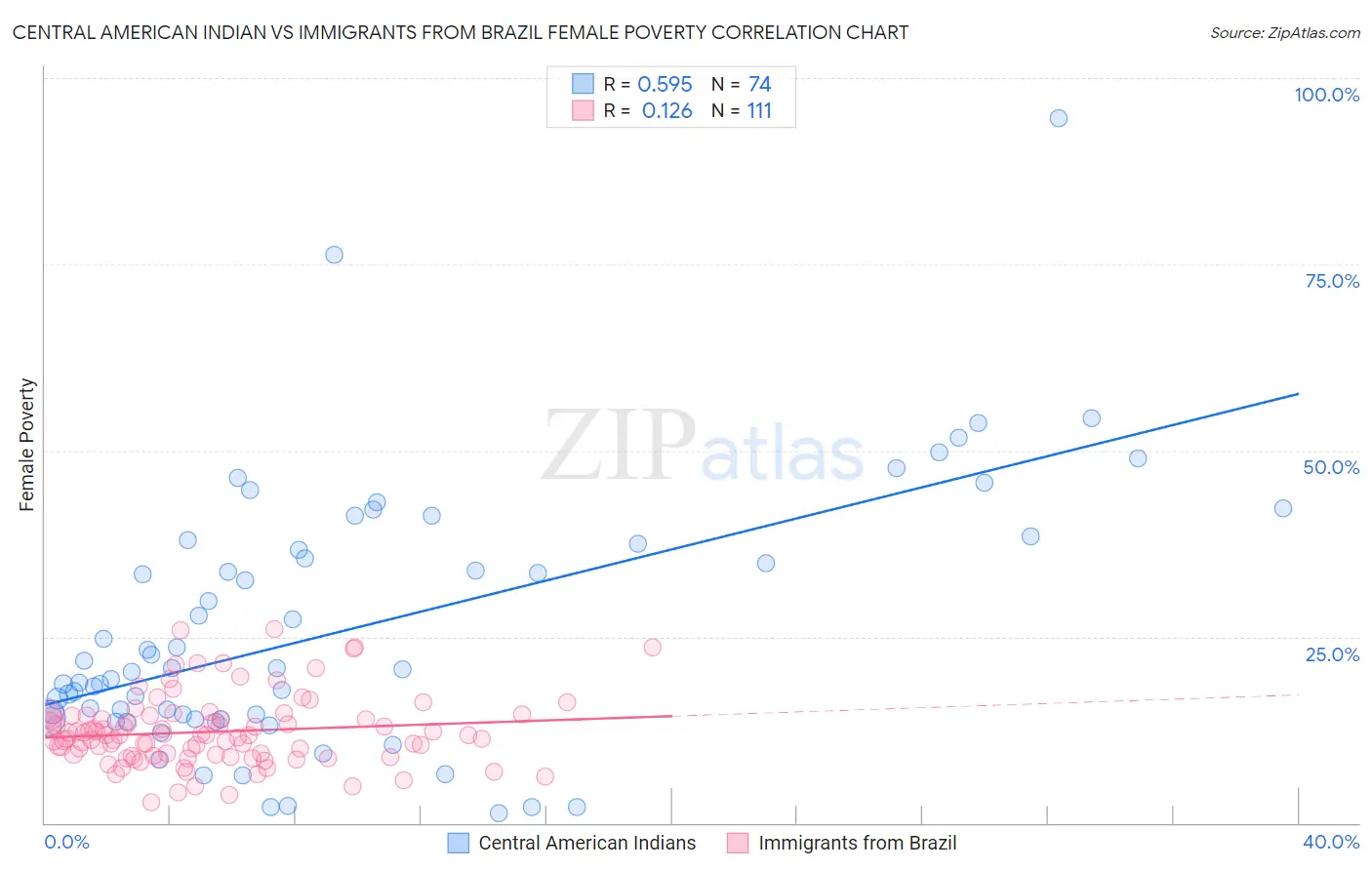 Central American Indian vs Immigrants from Brazil Female Poverty