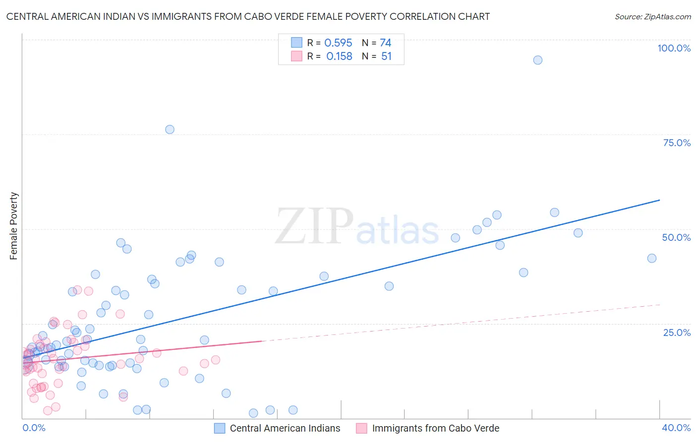 Central American Indian vs Immigrants from Cabo Verde Female Poverty