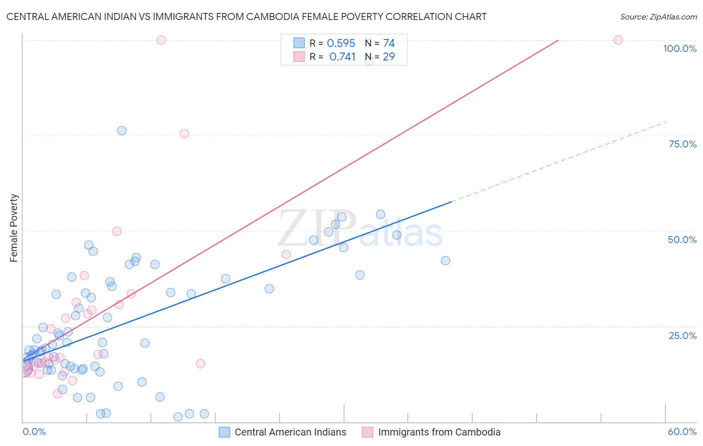 Central American Indian vs Immigrants from Cambodia Female Poverty