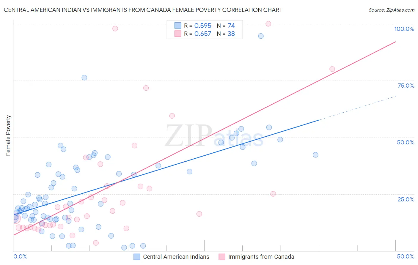 Central American Indian vs Immigrants from Canada Female Poverty