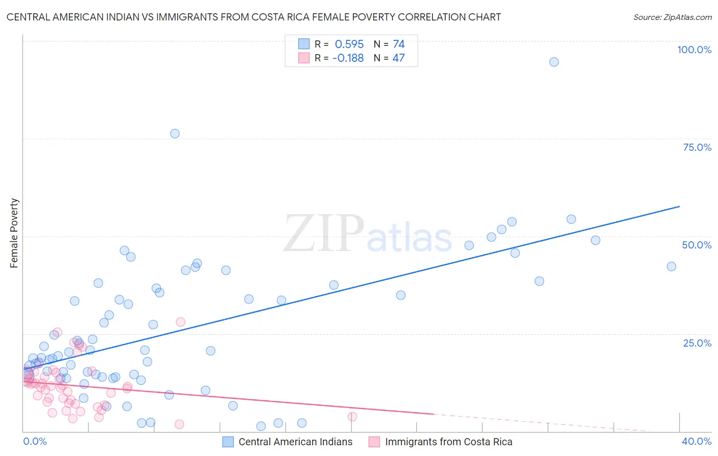 Central American Indian vs Immigrants from Costa Rica Female Poverty