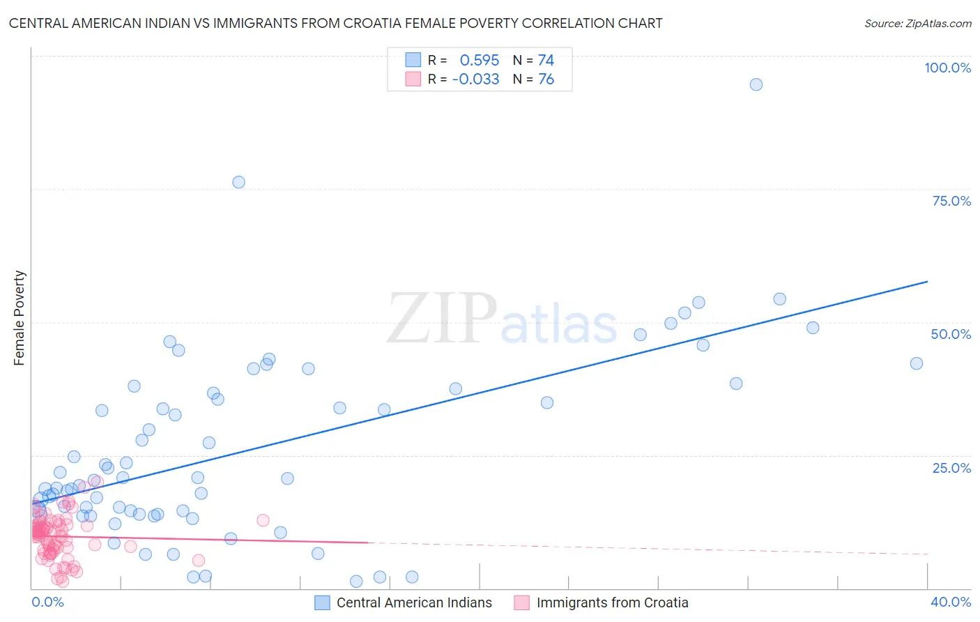 Central American Indian vs Immigrants from Croatia Female Poverty