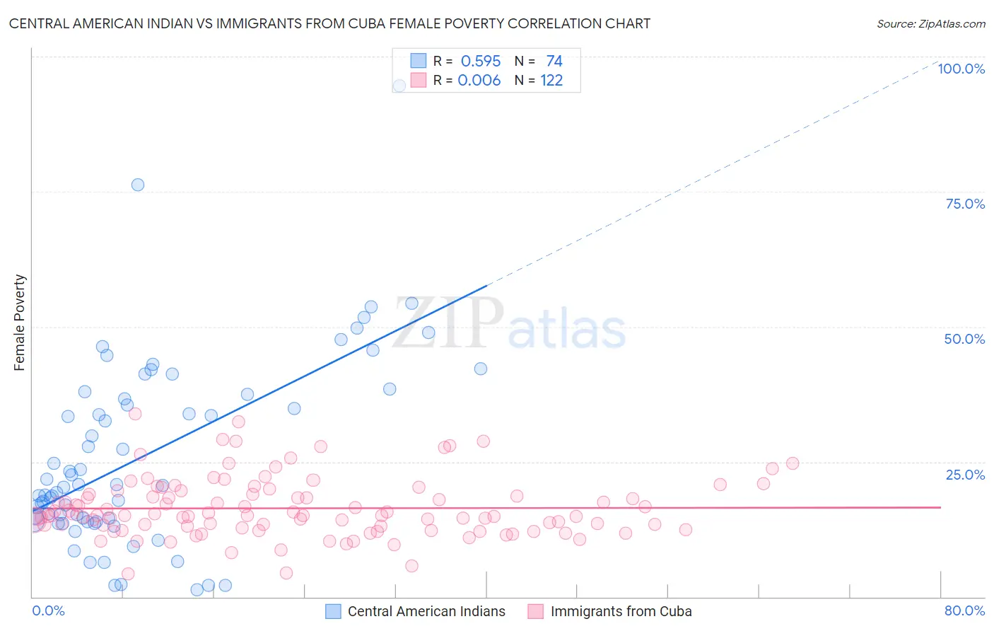 Central American Indian vs Immigrants from Cuba Female Poverty
