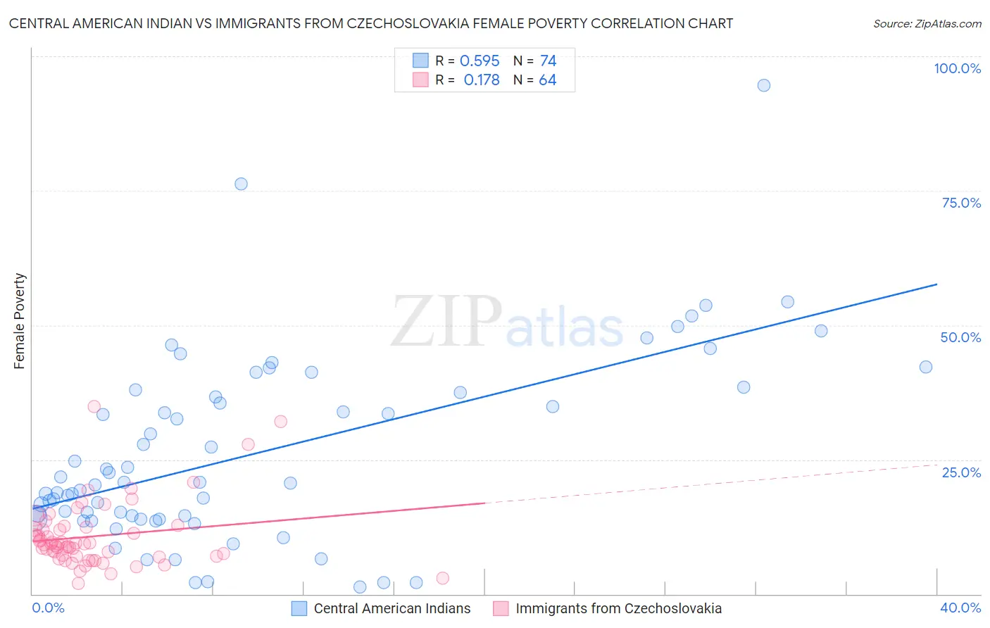 Central American Indian vs Immigrants from Czechoslovakia Female Poverty