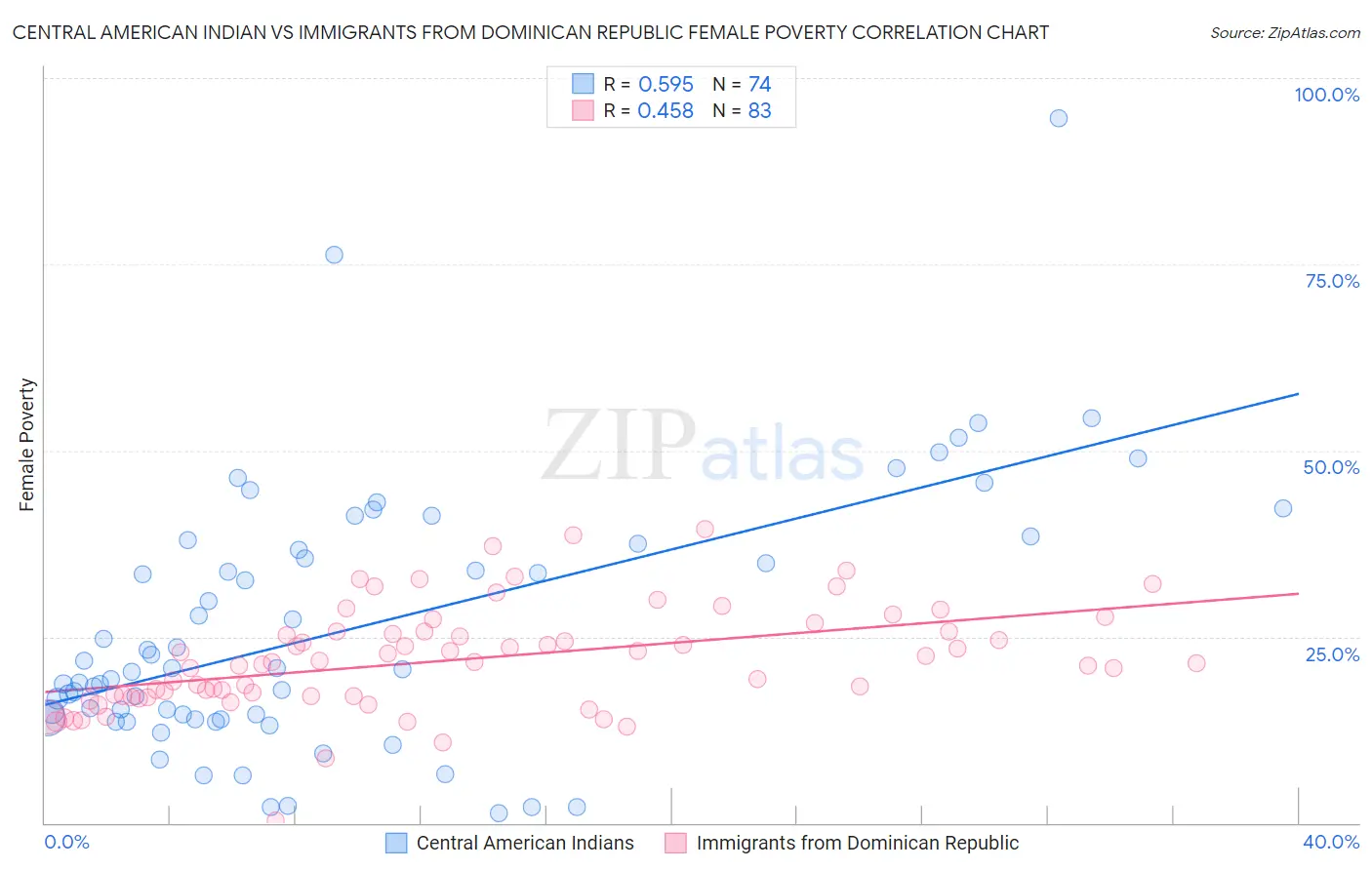 Central American Indian vs Immigrants from Dominican Republic Female Poverty