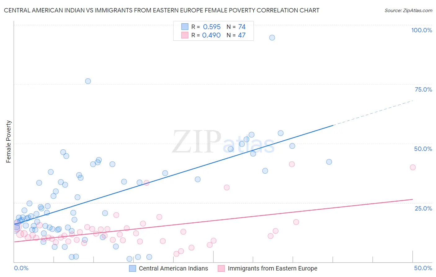 Central American Indian vs Immigrants from Eastern Europe Female Poverty