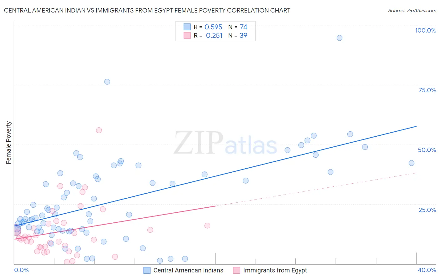 Central American Indian vs Immigrants from Egypt Female Poverty