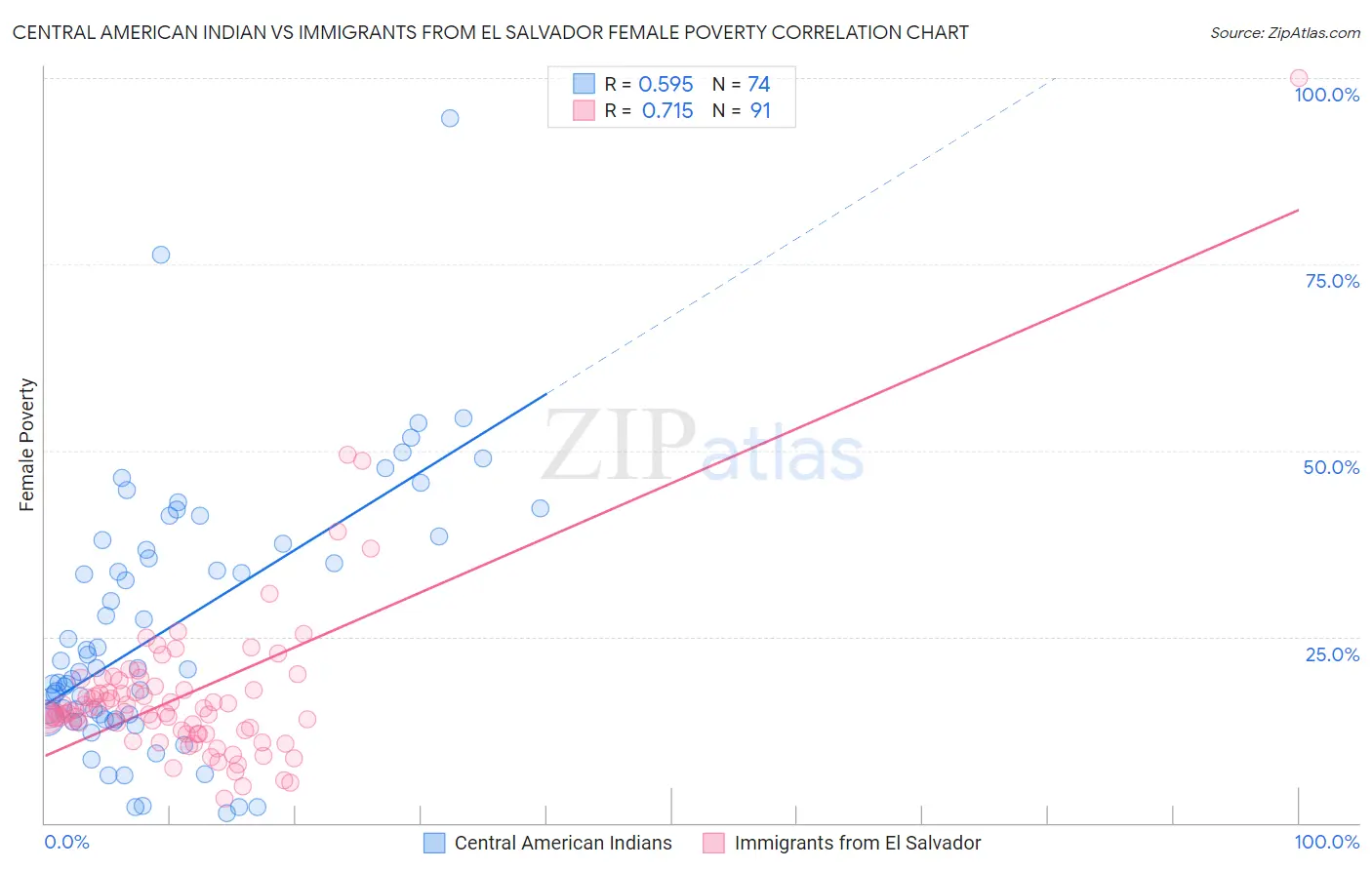 Central American Indian vs Immigrants from El Salvador Female Poverty