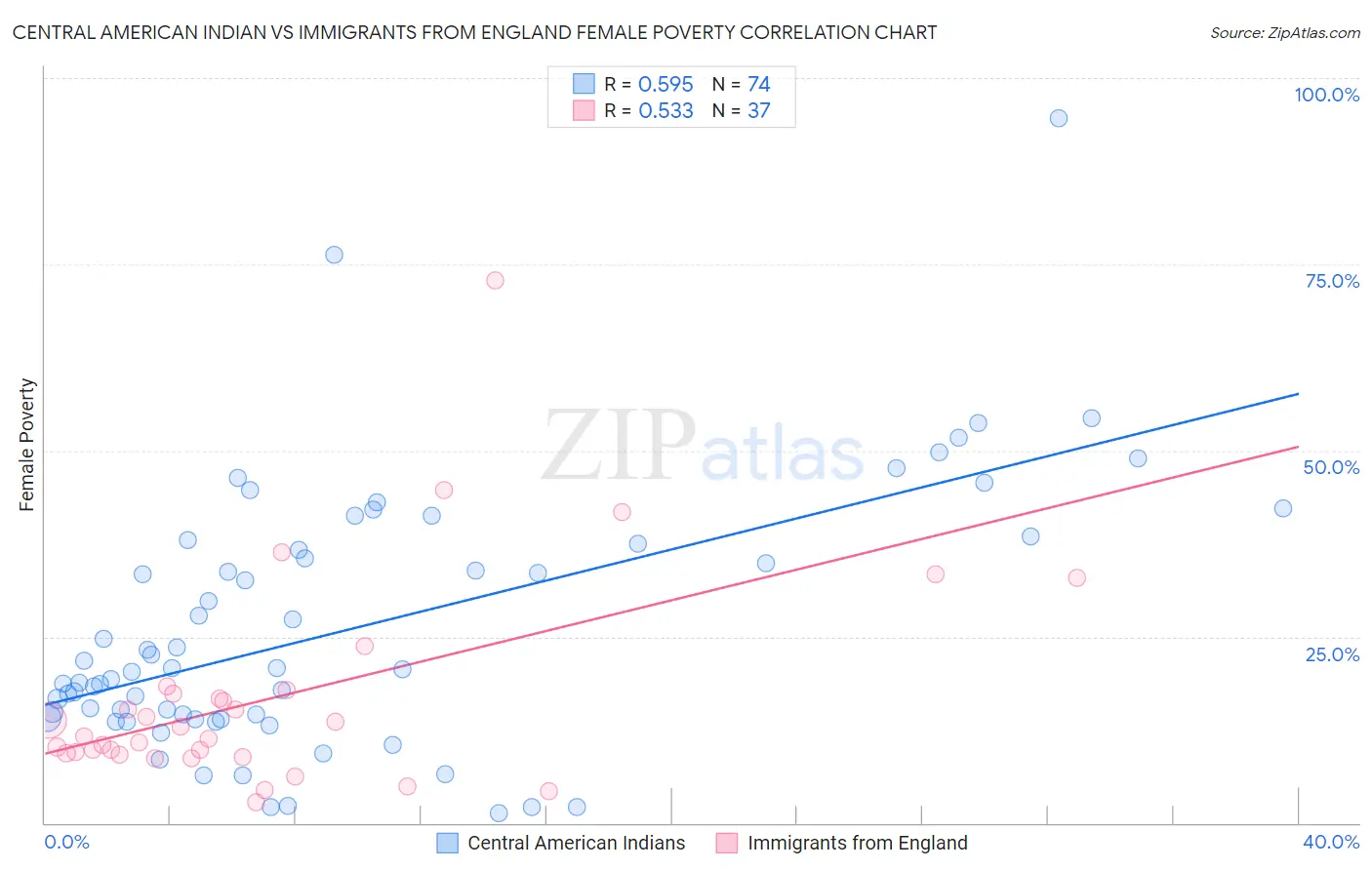 Central American Indian vs Immigrants from England Female Poverty