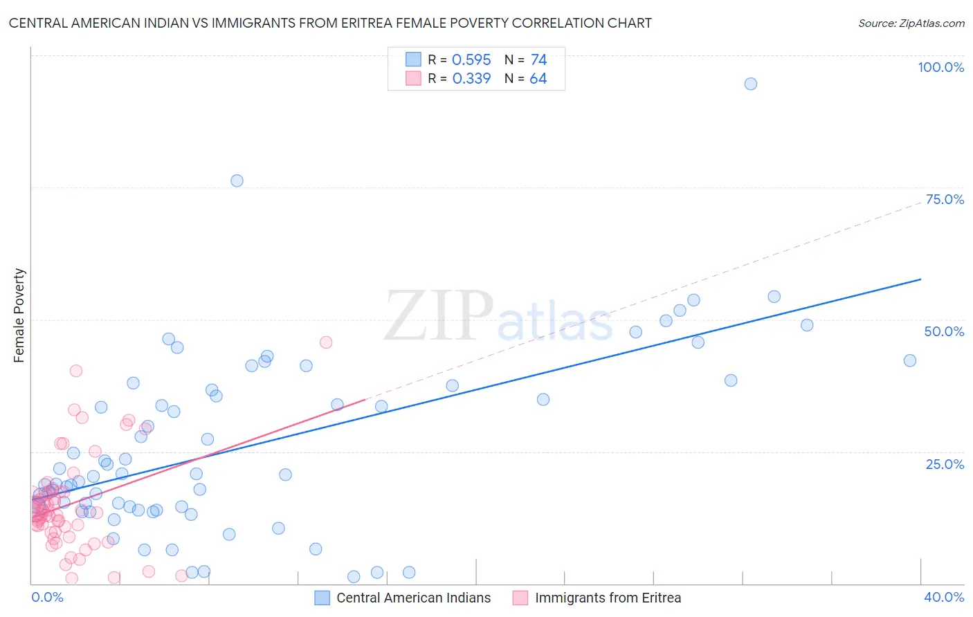 Central American Indian vs Immigrants from Eritrea Female Poverty