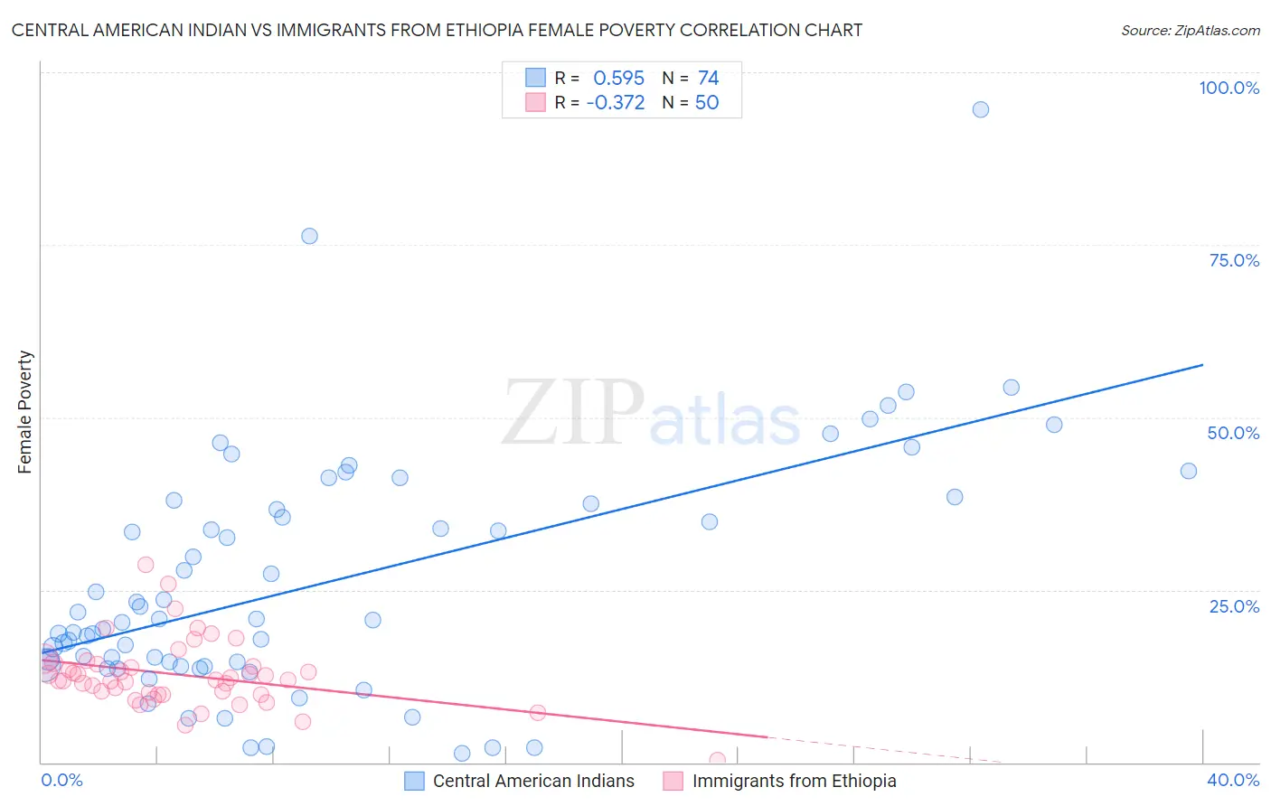 Central American Indian vs Immigrants from Ethiopia Female Poverty