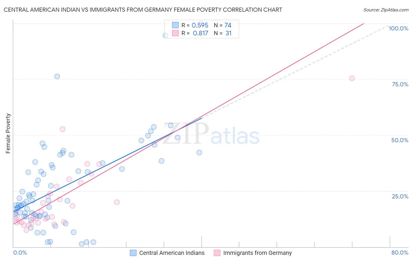 Central American Indian vs Immigrants from Germany Female Poverty