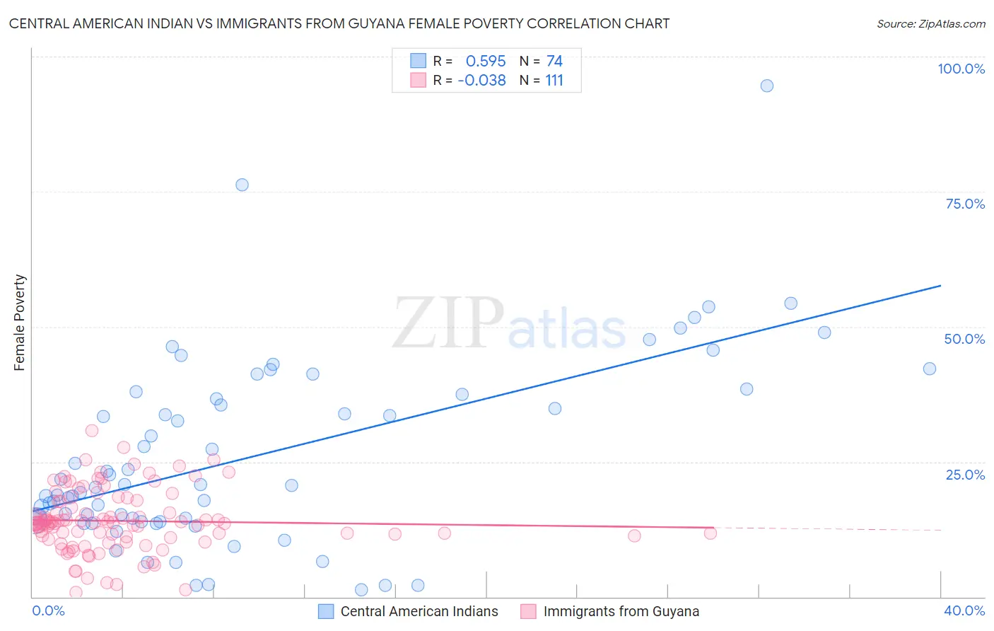 Central American Indian vs Immigrants from Guyana Female Poverty
