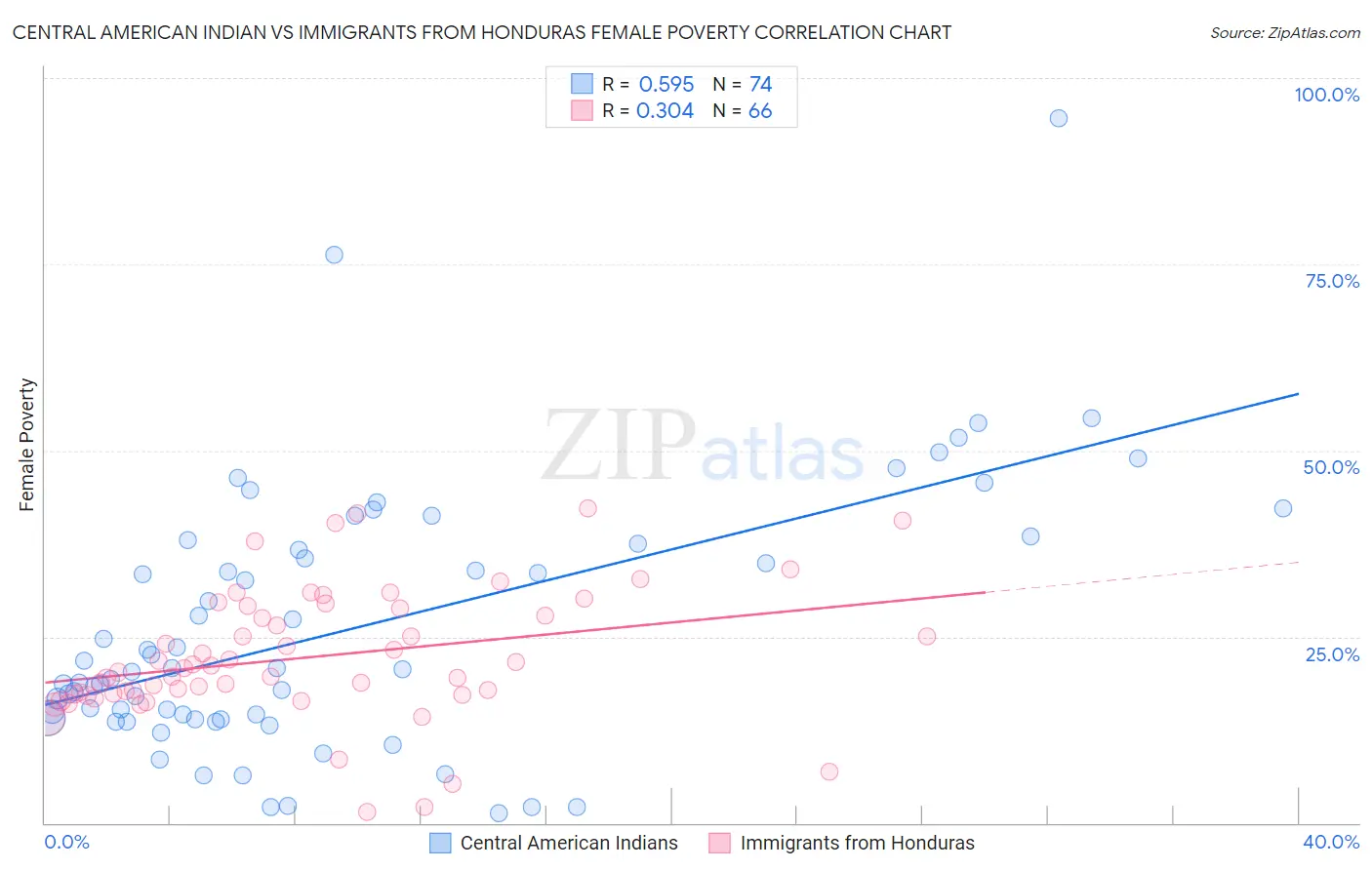 Central American Indian vs Immigrants from Honduras Female Poverty