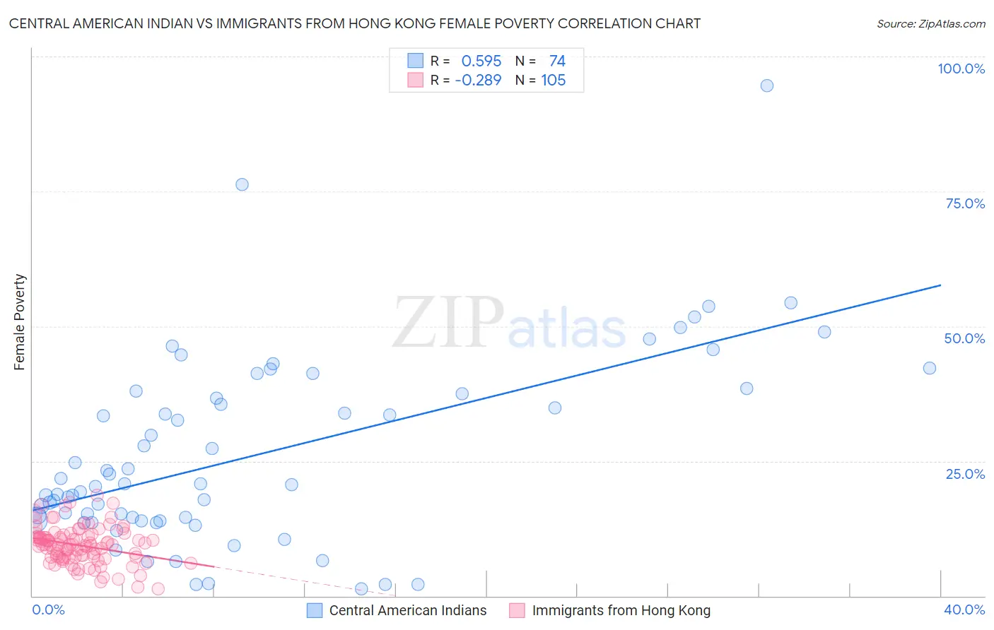 Central American Indian vs Immigrants from Hong Kong Female Poverty