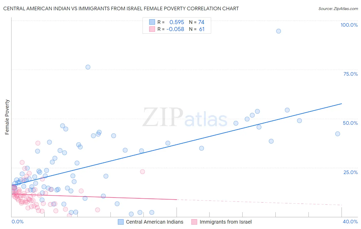 Central American Indian vs Immigrants from Israel Female Poverty