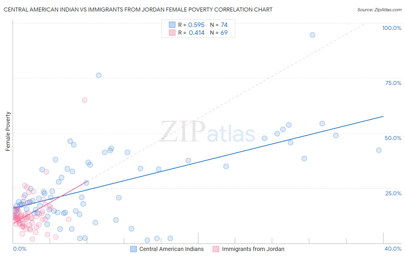 Central American Indian vs Immigrants from Jordan Female Poverty