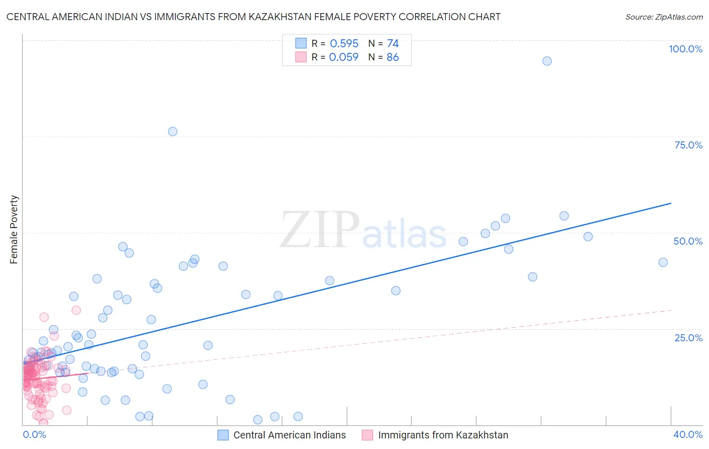 Central American Indian vs Immigrants from Kazakhstan Female Poverty