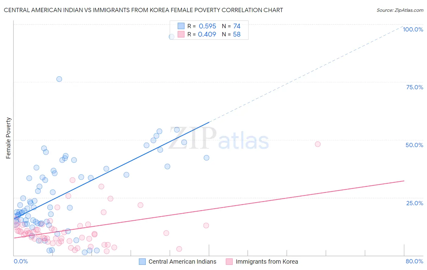 Central American Indian vs Immigrants from Korea Female Poverty